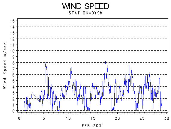 WINDSgraph