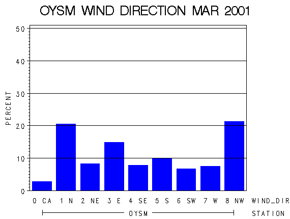 WINDDgraph