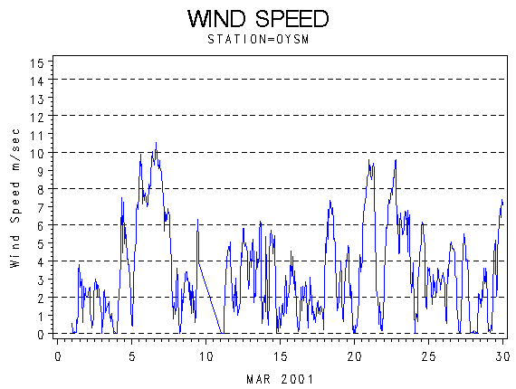 WINDSgraph