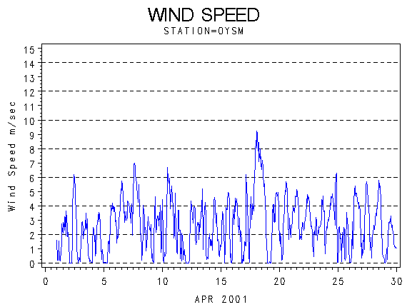WINDSgraph