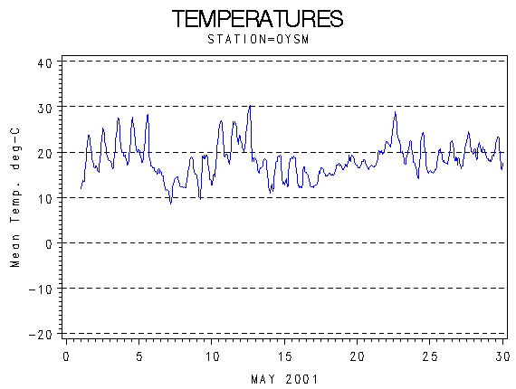 TEMPgraph
