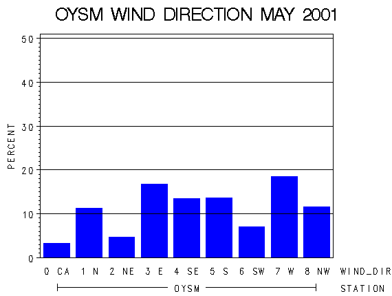 WINDDgraph