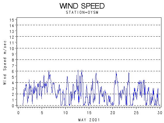 WINDSgraph