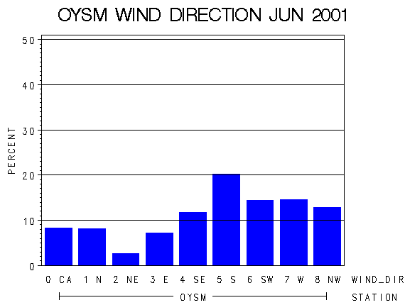 WINDDgraph