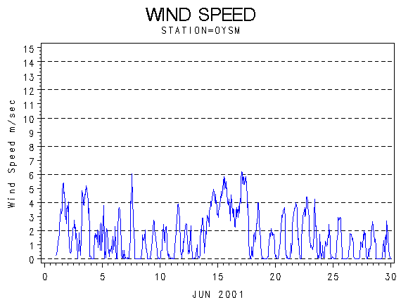WINDSgraph