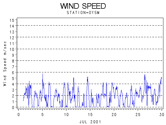 WINDSgraph
