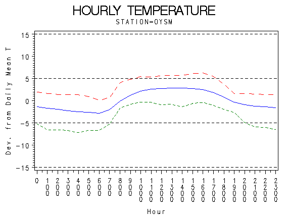 TEMP1graph