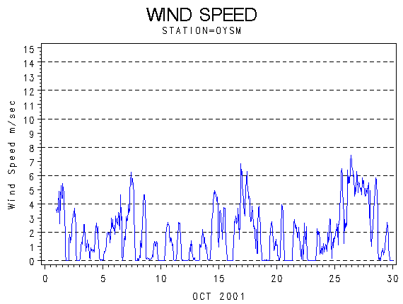 WINDSgraph