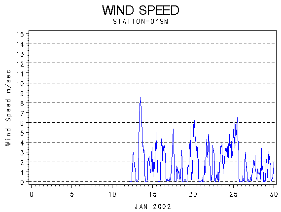 WINDSgraph