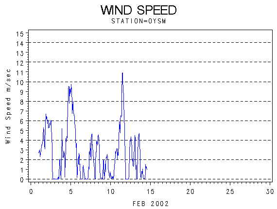 WINDSgraph