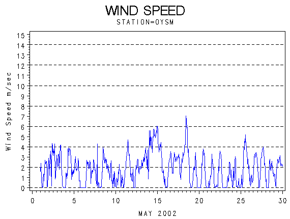 WINDSgraph