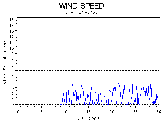 WINDSgraph
