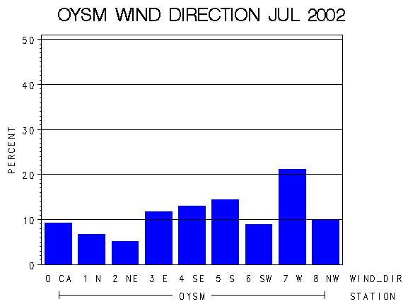 WINDDgraph