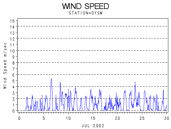WINDSgraph