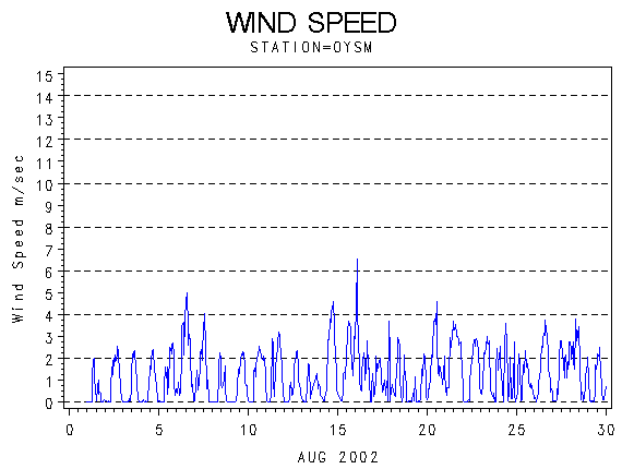 WINDSgraph