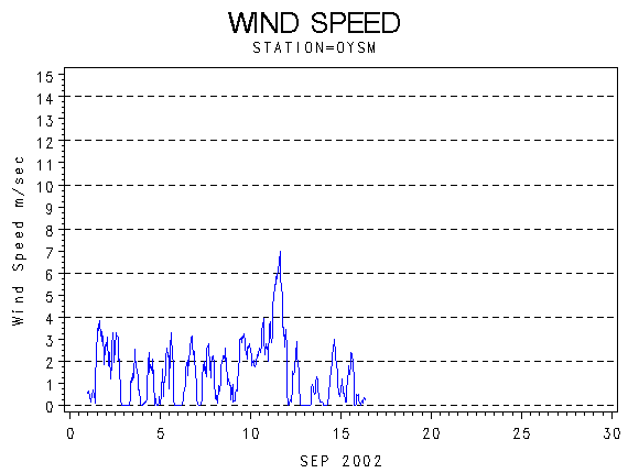 WINDSgraph