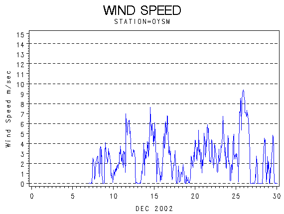 WINDSgraph