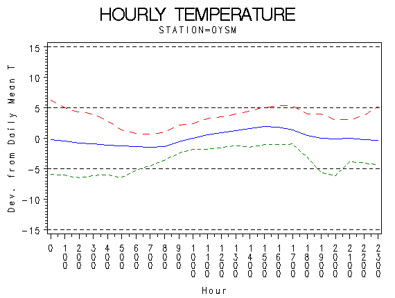 TEMP1graph