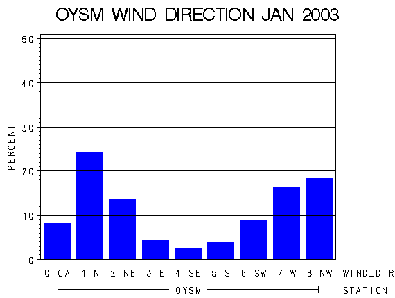 WINDDgraph