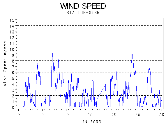 WINDSgraph
