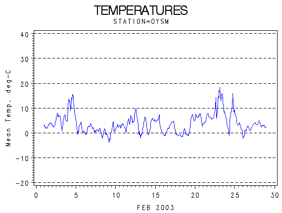 TEMPgraph