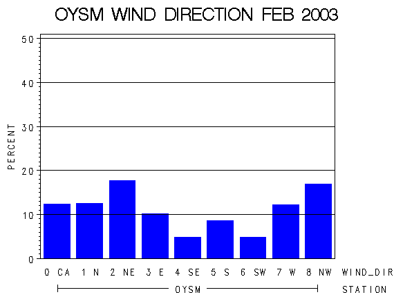 WINDDgraph