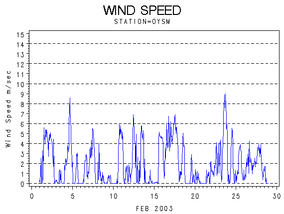 WINDSgraph