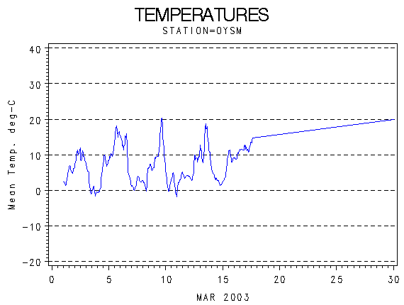 TEMPgraph