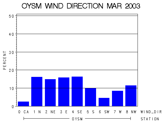 WINDDgraph