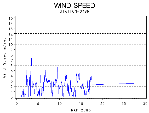WINDSgraph