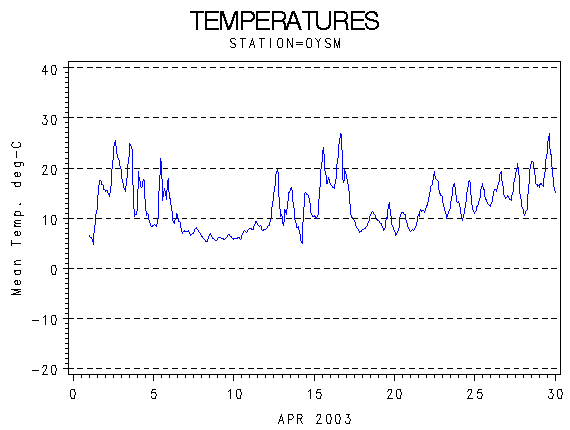 TEMPgraph