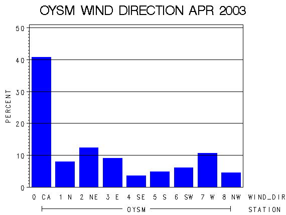WINDDgraph