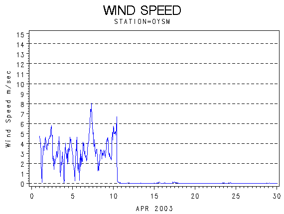 WINDSgraph