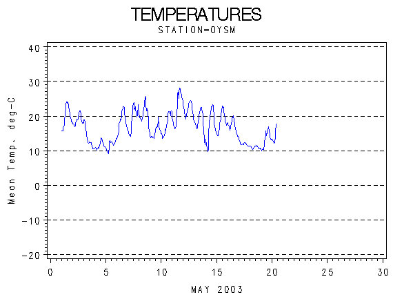 TEMPgraph