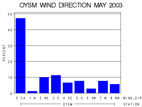 WINDDgraph