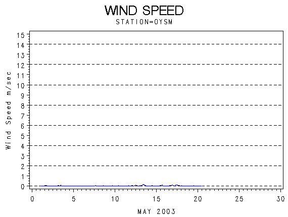 WINDSgraph