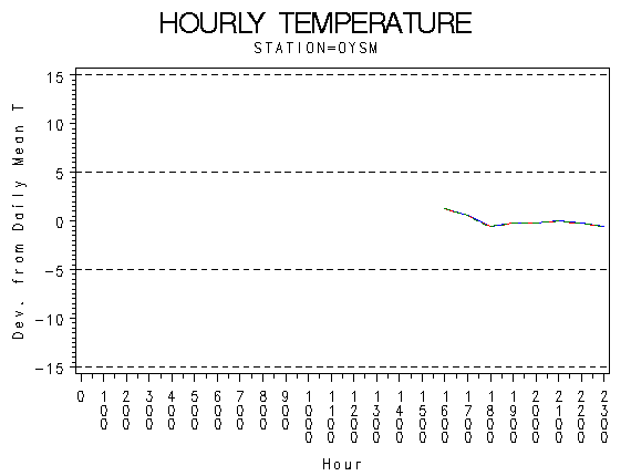 TEMP1graph