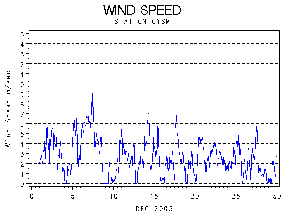 WINDSgraph
