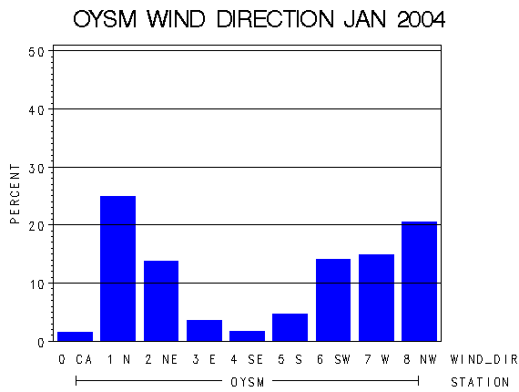 WINDDgraph