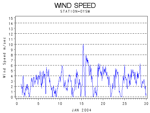 WINDSgraph