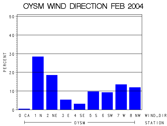 WINDDgraph