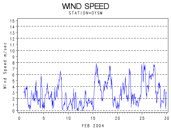 WINDSgraph