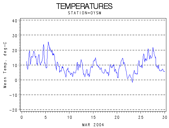 TEMPgraph