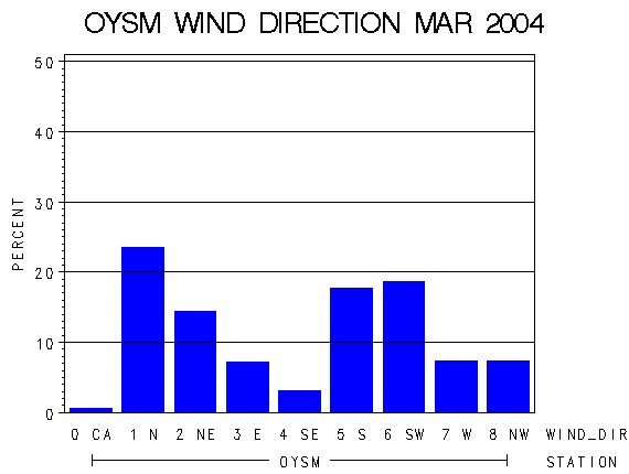 WINDDgraph