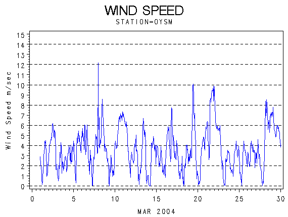 WINDSgraph