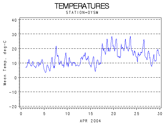 TEMPgraph