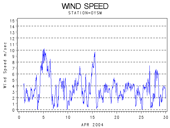 WINDSgraph