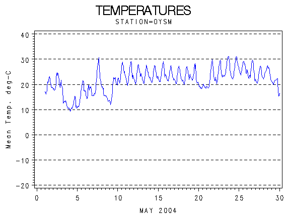 TEMPgraph