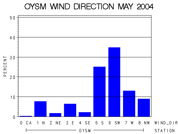 WINDDgraph