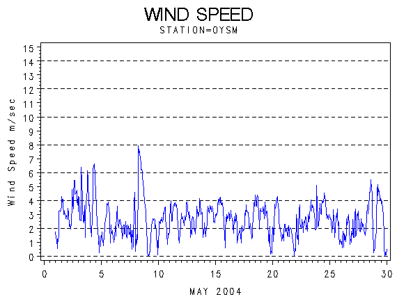 WINDSgraph
